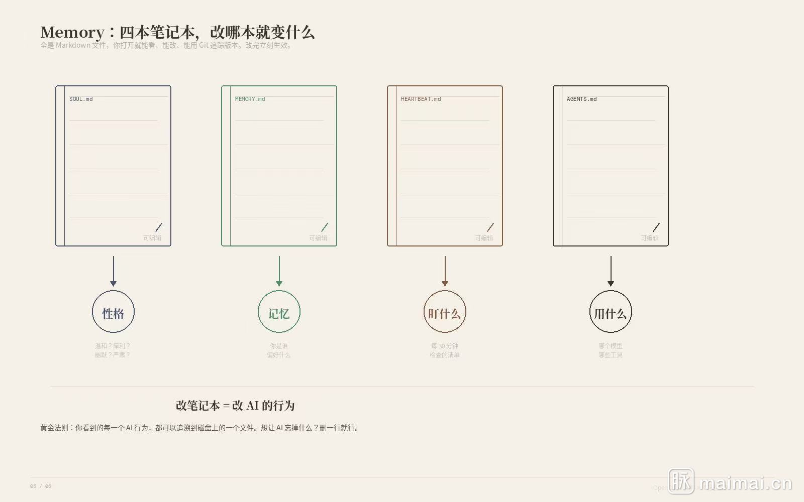 架构分层概览