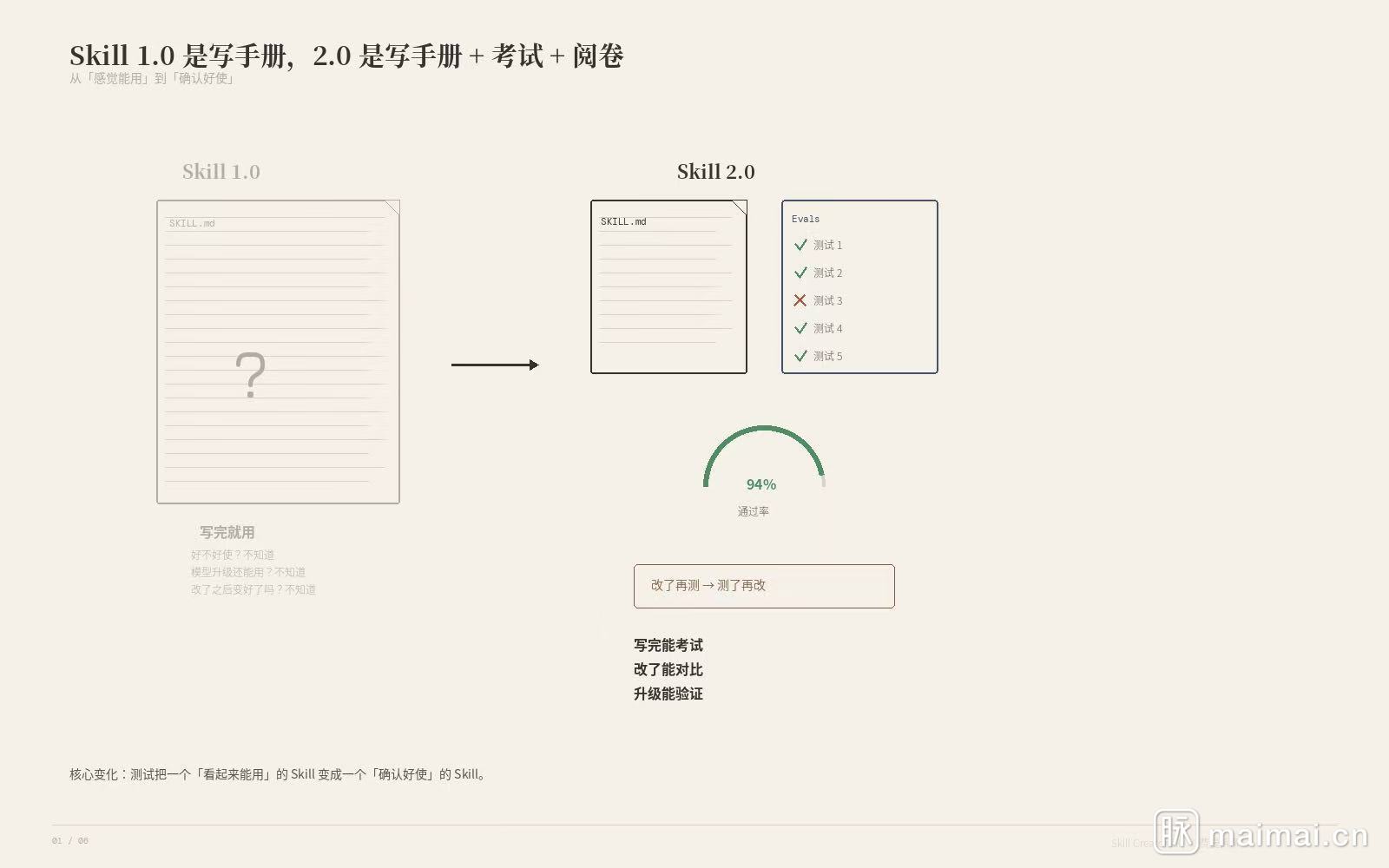 Skill 2.0 写手册+考试+阅卷