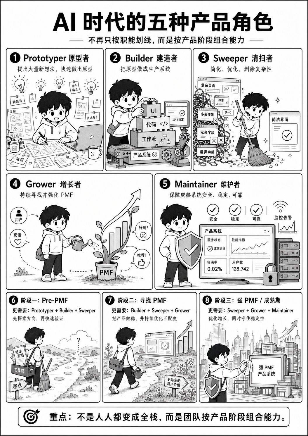 五种未来产品角色